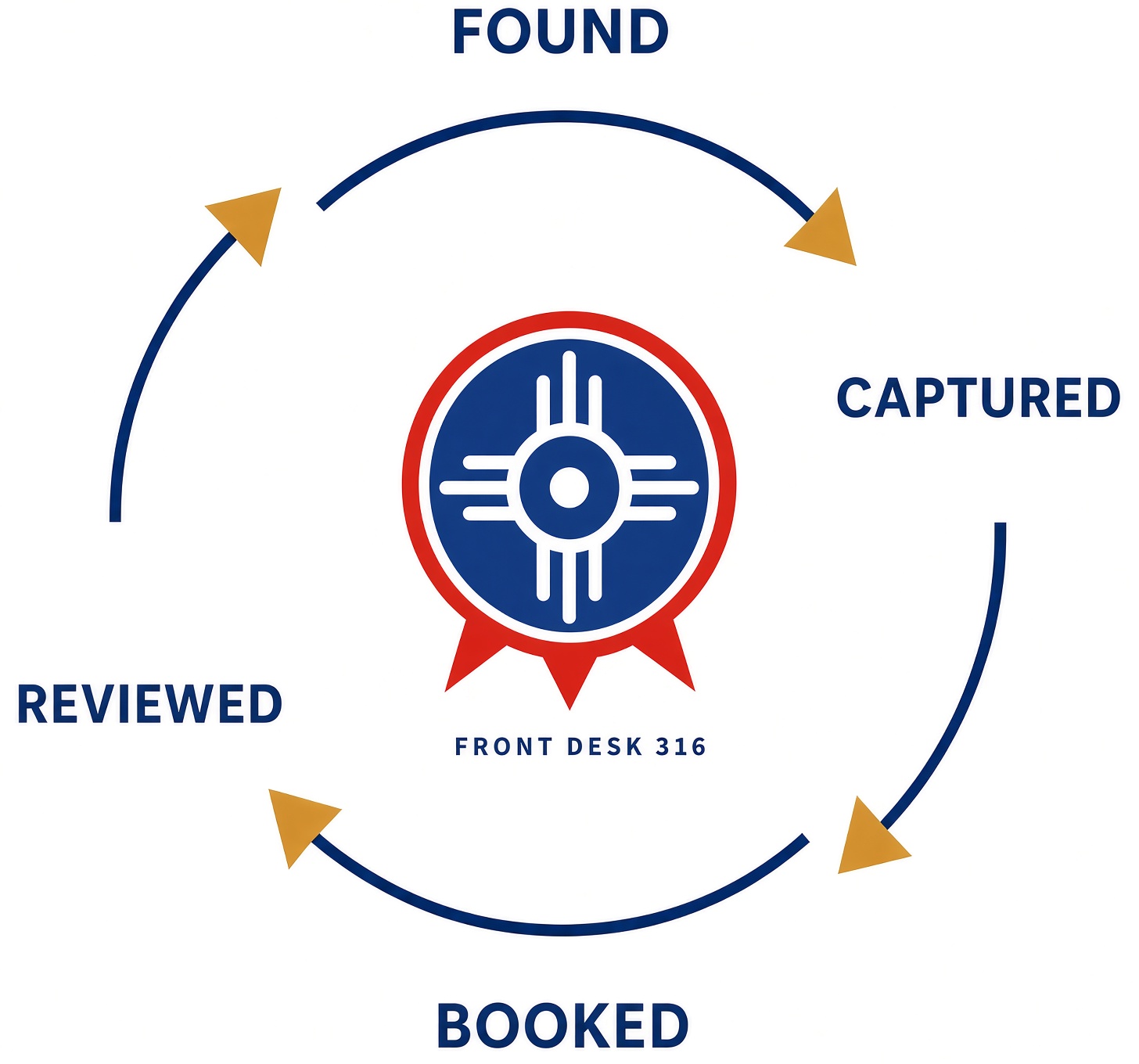 Found, captured, booked, reviewed, found again